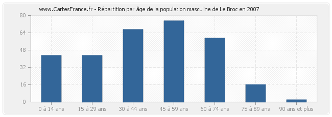 Répartition par âge de la population masculine de Le Broc en 2007